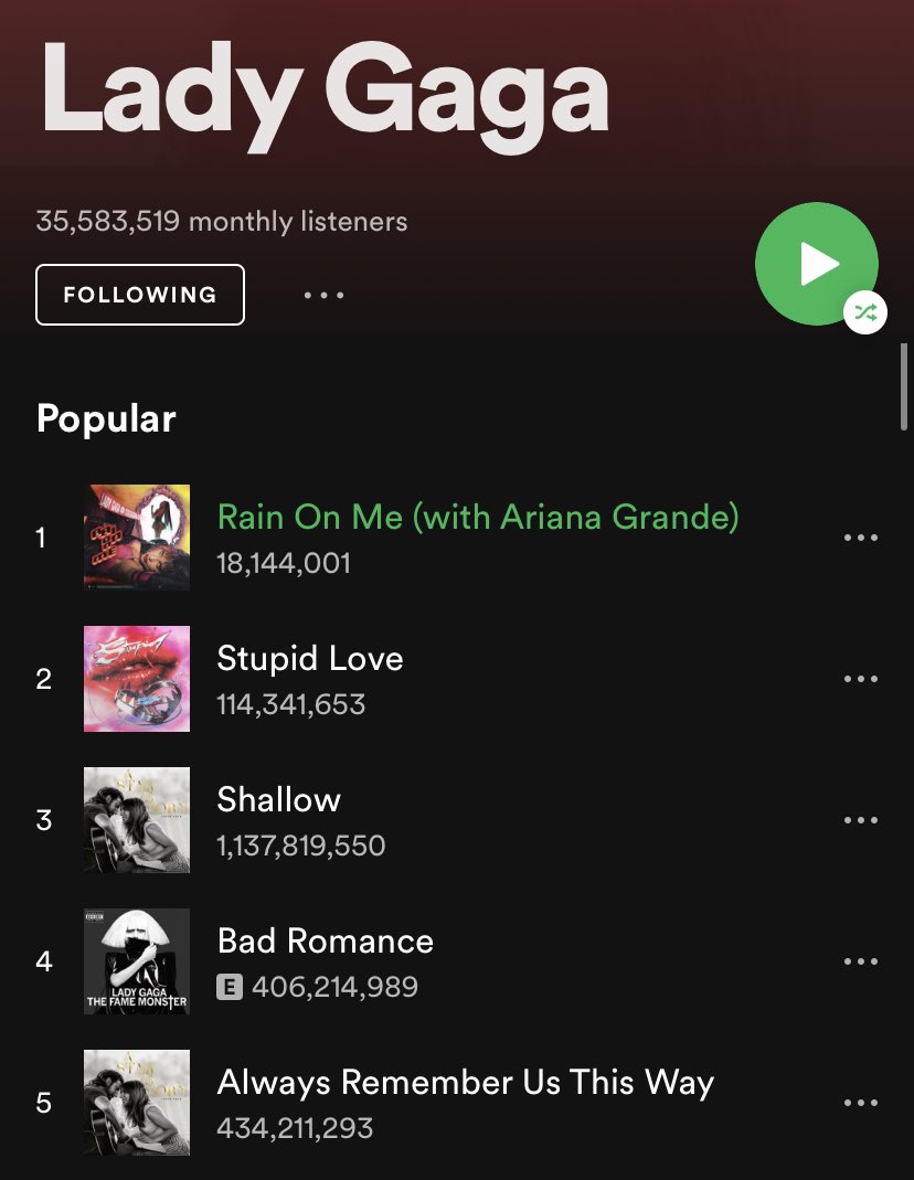 Gaga Media On Twitter Rainonme Is Now 1 On Lady Gaga S Spotify Top 10 Songs List