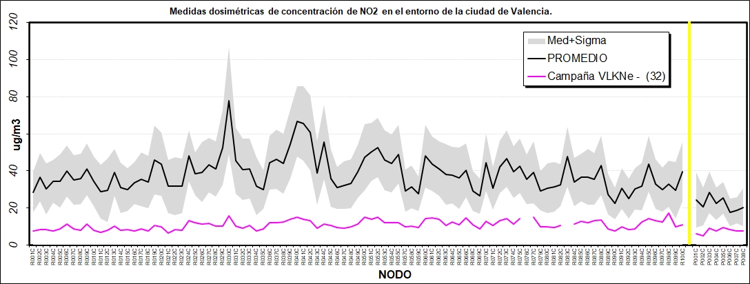 Levels of # NO2 measured in almost 100 points in the city of  #VLC and surroundings with respect to the historical averages  a reduction of 65-75% is observed in all the points. Data obtained with dosimeters the week of 29/4 to 6/5