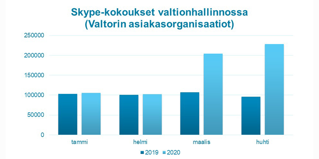 Poikkeustila on yli kaksinkertaistanut valtionhallinnon kuukausittaisten Skype-kokousten määrän viimevuotisesta 100 000:sta 225 000:een. Valtionhallinnossa työtä tehdään tiiviisti yhdessä ja nyt #tiimityö on siirtynyt verkkoon.
#koronafi #poikkeustila #yhteistyö #valtionhallinto