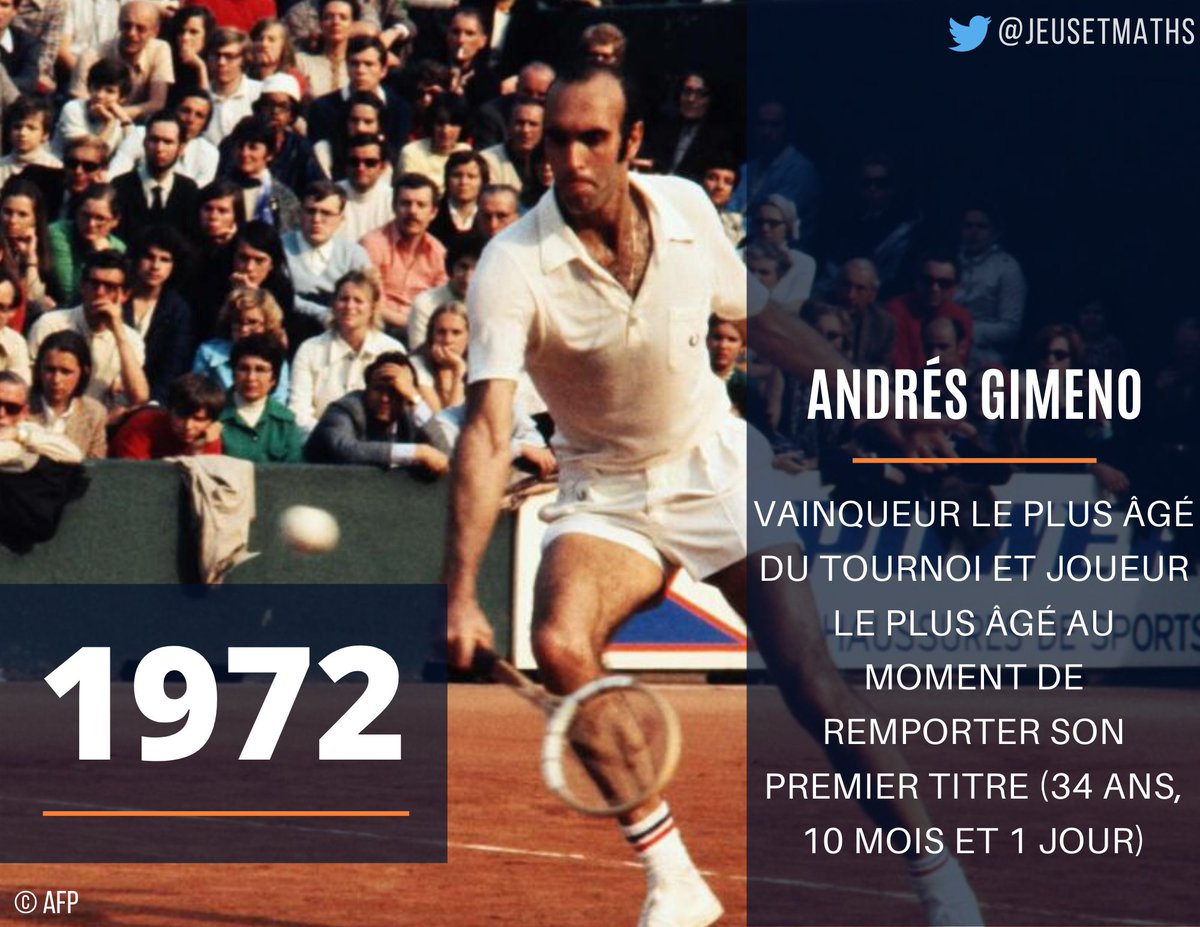 JeuSetMaths's tweet photo. 1972. Vainqueur de @rolandgarros à 34 ans, 10 mois et 1 jour grâce à une victoire en finale face au Français Patrick #Proisy, Andrés #Gimeno reste à ce jour le vainqueur le plus âgé du tournoi (ère Open) ainsi que le joueur le plus âgé au moment de son 1er titre en Grand Chelem. https://t.co/OgOqUrxrBv