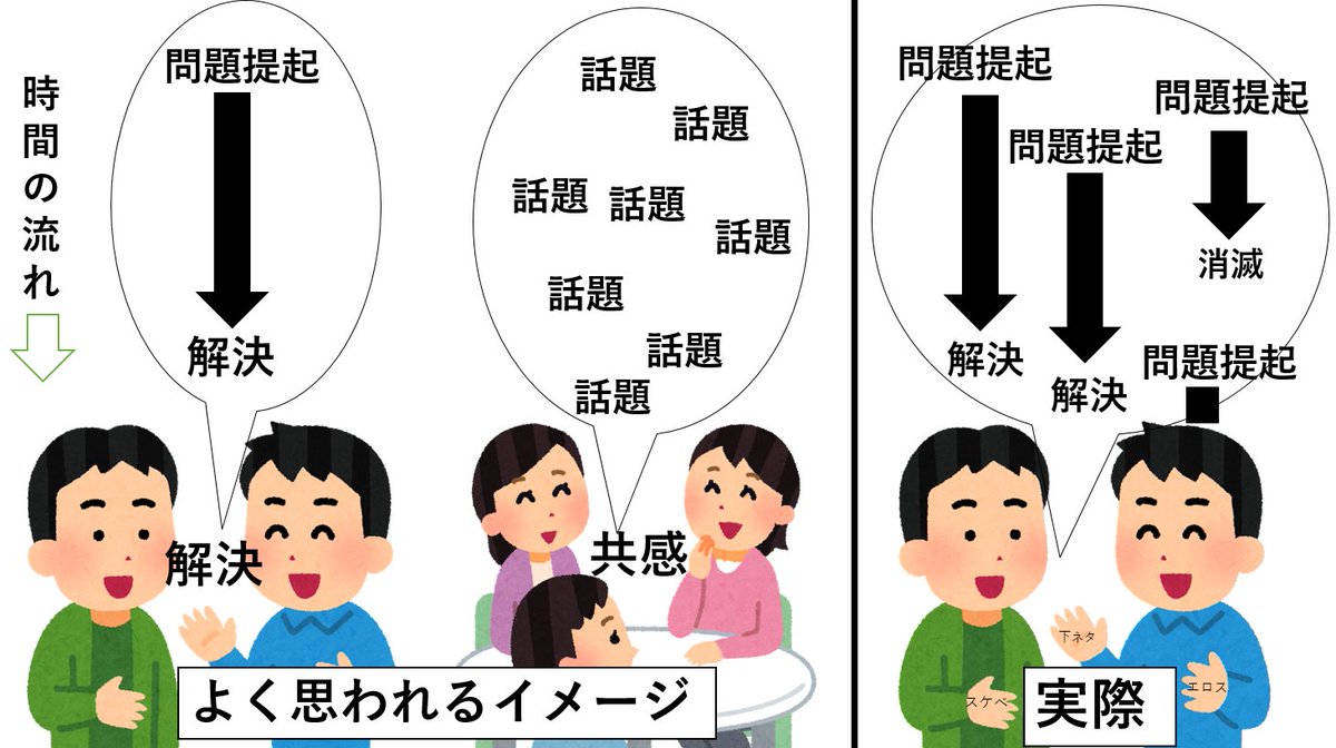 サネ Twitterissa 男女の会話の違いは よくこんな感じに例えられるけど 実際だと 男はこんな感じで グダグダになってる事が多い気がする サネ Twitterissa 男女の会話の違いは よくこんな感じに例えられるけど 実際だと 男はこんな感じで グダグダになってる事が多い気がする