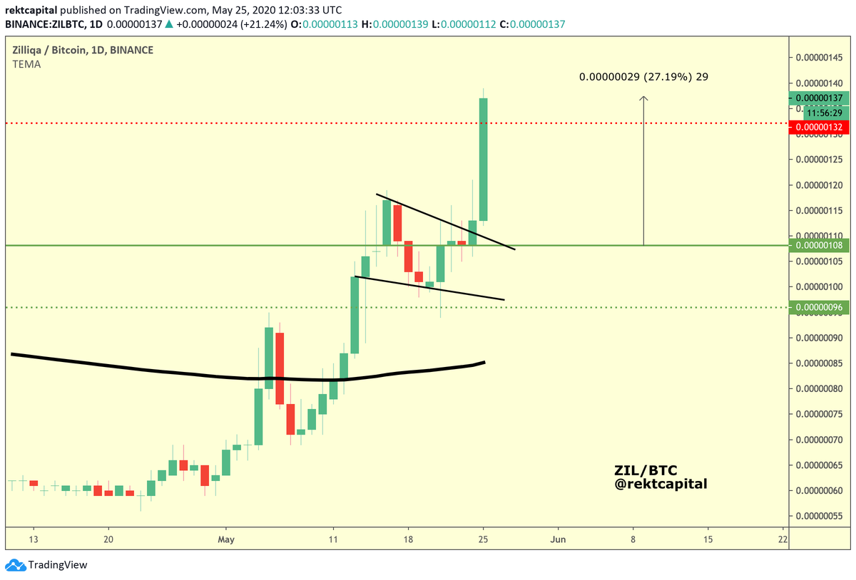  $ZIL /  $BTC,  #Zilliqa +27% breakout from the flag after an excellent Weekly close above the green levelZIL has rallied towards the first Weekly resistance (dotted red)Clearing past this level will open price up to a move towards the next dotted red resistance #Crypto