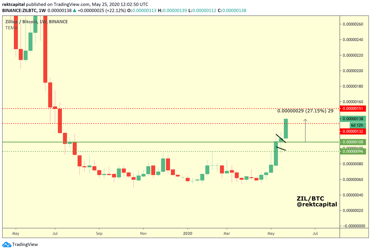  $ZIL /  $BTC,  #Zilliqa +27% breakout from the flag after an excellent Weekly close above the green levelZIL has rallied towards the first Weekly resistance (dotted red)Clearing past this level will open price up to a move towards the next dotted red resistance #Crypto