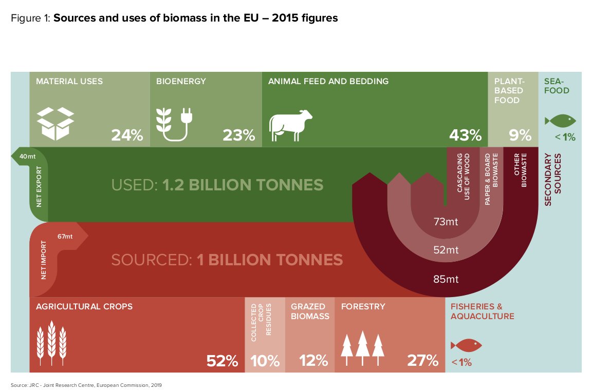 So, what is the EU's idea of an 'industrial bioeconomy'?To partially replace  #fossilfuels with biological matter (also known as 'biomass') in industrial processes. This is how biomass is produced & used in the EU today (original graphs from  @EU_ScienceHub)