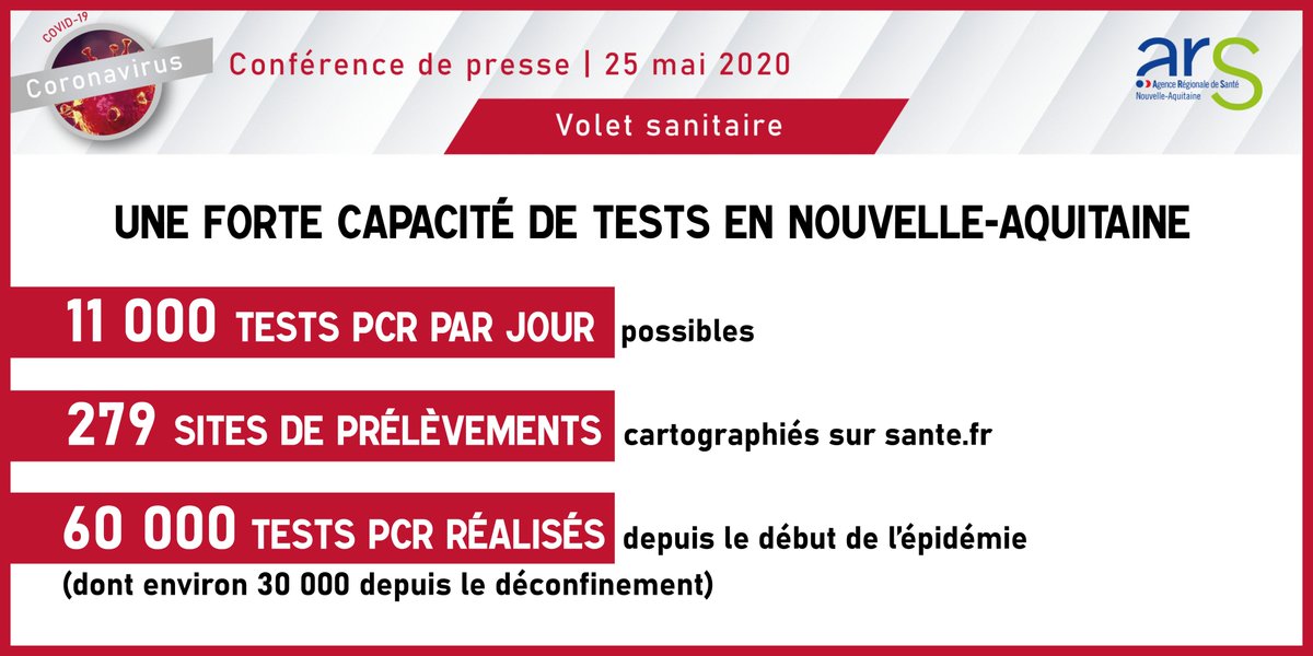 [#COVID19]La stratégie de dépistage évoluant, on est passé en 15 jours, de 1000 test/jour à 2000 voire 3000 dépistages/jour en Nouvelle-Aquitaine. On dépiste beaucoup plus activement : les médecins prescrivent dès qu'il y a un doute. On pourrait monter jusqu'à 11000 si nécessaire