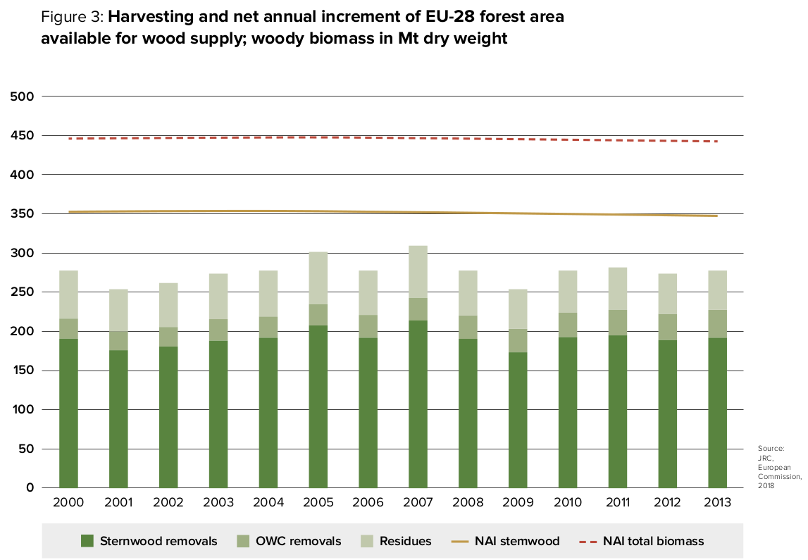 The reality is that most of Europe's current production of biomass has been stagnating for the past 15 years, and is only achieved through unsustainable farming & forestry practices. The carbon sink role of EU forests is actually decreasing...