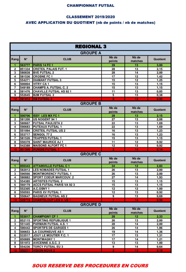 Les classements officiels R1/R2/R3 Futsal dévoilés par la Ligue Paris IledeFrance