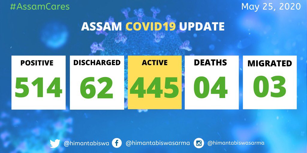 himantabiswa's tweet image. 📌Alert ~  48 new cases of #COVID19+. 

16 Karimganj, 8 Lakhimpur, 8 Ghy Qrnt, 5 Cachar, 4 Hailakandi, 3 South Salmara, 2 Nalbari, 1 each Morigaon / Goalpara

↗️Total cases 514
↗️Recovered 62
↗️Active cases 445
↗️Deaths 04
↗️Migrated 03

Update 5:50 pm/May 25

#AssamCovidCount