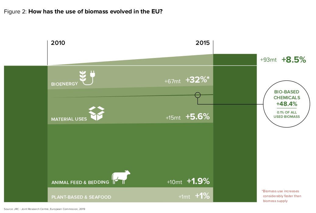 However, industrial uses of biomass (energy, materials, chemicals…) are strongly increasing.The ‘industrial bioeconomy’ is putting us on a collision course with food production & nature conservation. 24% of projects funded by  @BBI2020 are based on agricultural biomass.