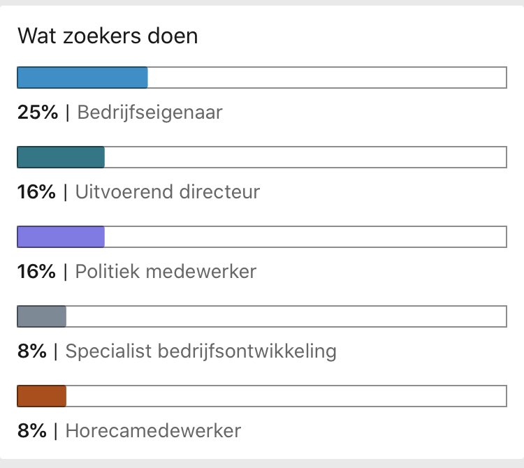 talentencoach's tweet photo. Ondertussen op mn Linkedin. 

Kijken jullie wel eens naar “who viewed your profile”? Dat zijn mensen die interesse in JOU hebben. 

Neem contact op. Dat zijn kansen mensen 😊 #loopbaandoetip https://t.co/r7i9nSoeox