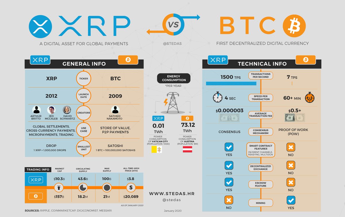 XRP vs BTC comparison chart 👉https://t.co/KlheZEIQIN 1) Speed: 1500 vs 7  tps 4 sec vs 60+ min 2) Cost: $0.00003 vs $5 (ATH 35 USD) 3) Energy  consumption: 0.01 TWh vs 73.12
