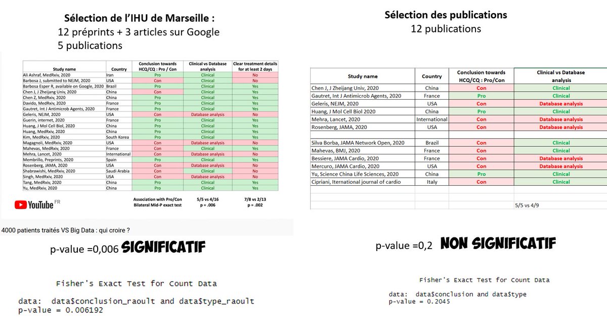Dans la dernière vidéo de l'IHU de Marseille (à gauche) : exemple de cherry picking Méfiance !1- Inclusion de préprints pour la plupart p=0.0062- En ne gardant que les publications peer-reviewées (à droite), le test d'effet "de type de données devient non significatif p=0.2