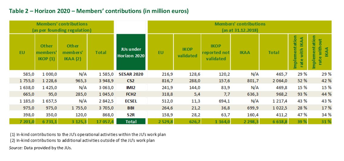 For instance, the latest numbers show industrial 'partners' only paid 3% of the cash they had promised so far. No typo here.And as far as validated in-kind contributions go, it’s not exactly stellar either. See this  @EUauditors table: only 2.17% of the €975 million.