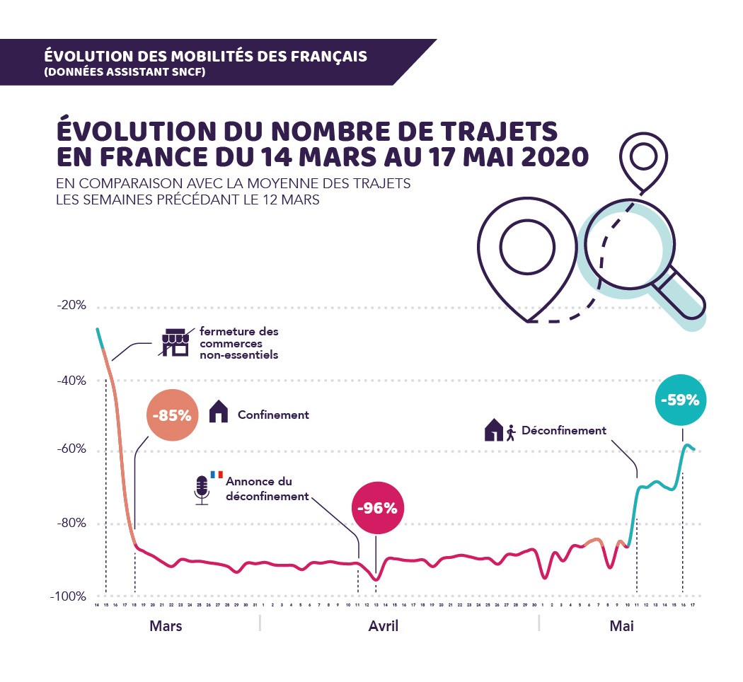 SNCFConnectTech's tweet photo. Quels ont été les déplacements des 🇫🇷 pendant et après le confinement ?
Retour sur l'évolution de ces mobilités, des premières annonces gouvernementales à la 1ère semaine de #déconfinement. 
Le détail des trajets à retrouver dans notre analyse complète▶️https://t.co/xlXUUMZvVA https://t.co/nVh5Nlw8oh
