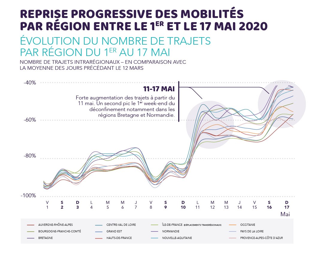 SNCFConnectTech's tweet photo. Quels ont été les déplacements des 🇫🇷 pendant et après le confinement ?
Retour sur l'évolution de ces mobilités, des premières annonces gouvernementales à la 1ère semaine de #déconfinement. 
Le détail des trajets à retrouver dans notre analyse complète▶️https://t.co/xlXUUMZvVA https://t.co/nVh5Nlw8oh