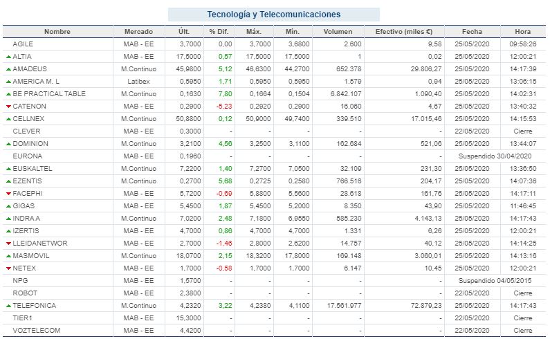 PracticalTable's tweet image. Buenas tardes empresarios. Comenzamos la semana mostrando la situación en la que nos encontramos en bolsa.
#BePracticalTable #TechTable
bolsamadrid.es/esp/aspx/Merca…