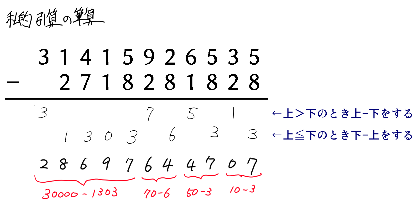 きいねく 私的な引き算の筆算方法 引き算の1桁1桁繰り下がりするのが苦手で生まれたもの 計算をすべて みたいな考えやすい形に置き換えてしまう T Co Ppfkijo3nq Twitter