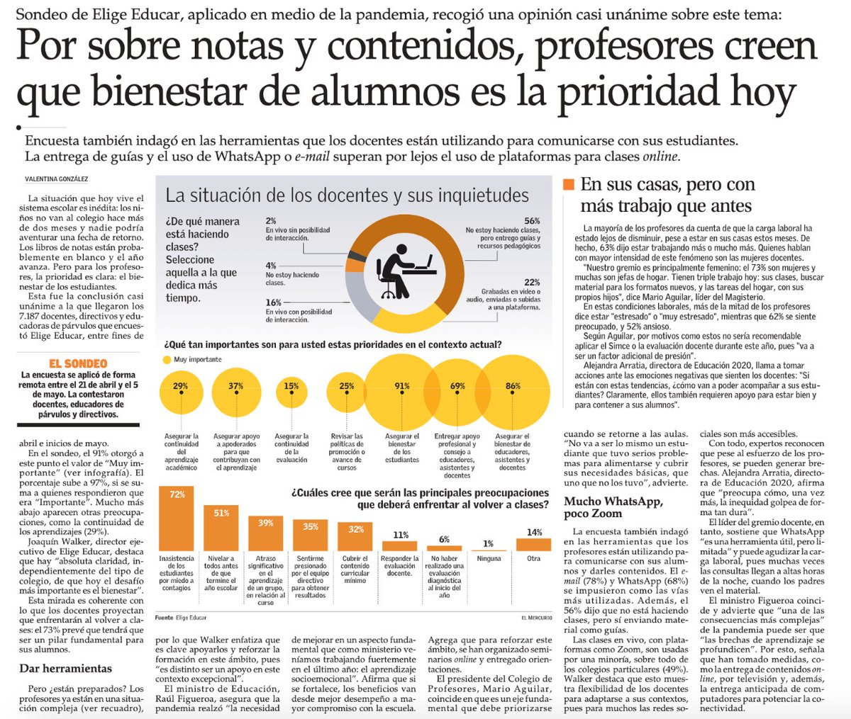 Hoy en @ElMercurio_cl aparecen resultados de encuesta hecha por <a href="/eligeeducar/">Elige Educar</a> a más de 7 mil docentes y directivos. ¿Principal conclusión? Para profesoras/es, la prioridad educativa más importante hoy y para la vuelta a clases es el apoyo al bienestar socioemocional de estudiantes