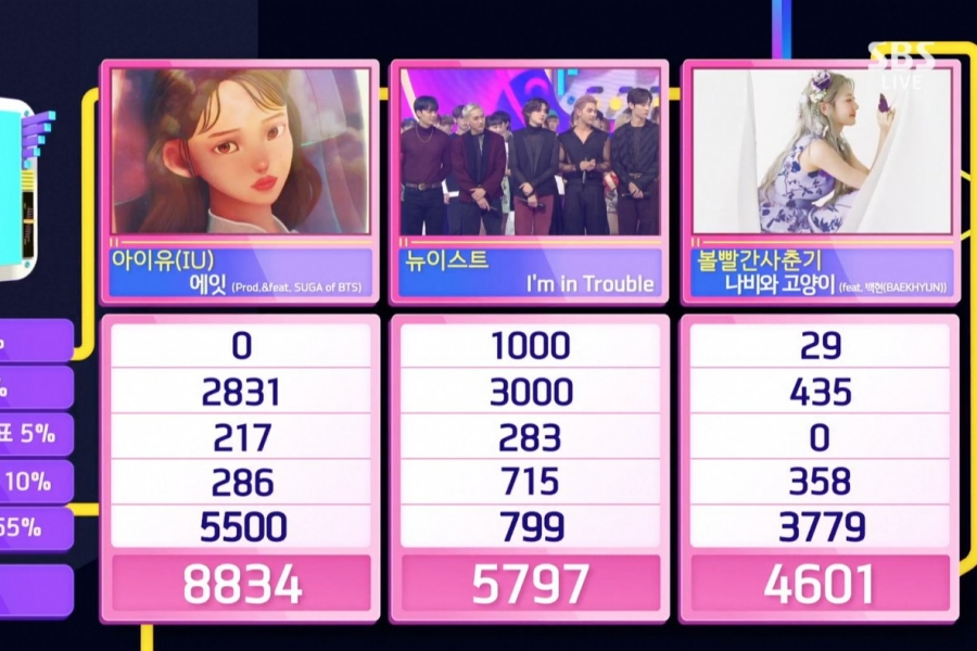 LatinUaena's tweet photo. [Act] Eight (Prod &amp; Feat SUGA) obtuvo su segunda victoria en un show musical, esta vez en el programa "Inkigayo"
#eight2ndWin ¡Felicidades! https://t.co/q9NVqTB3vW
