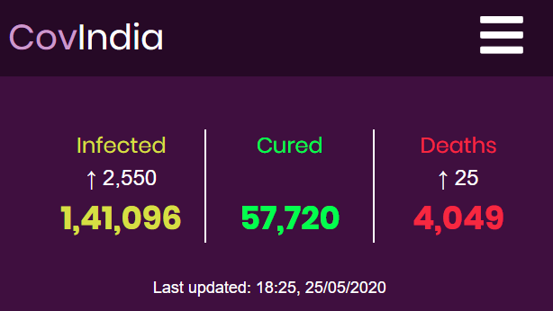 covindia's tweet photo. Latest update:

Tamil Nadu : 805
Delhi : 635
Rajasthan : 145
Assam : 121
Odisha : 103
Bihar : 99 https://t.co/U2xac8MdUP