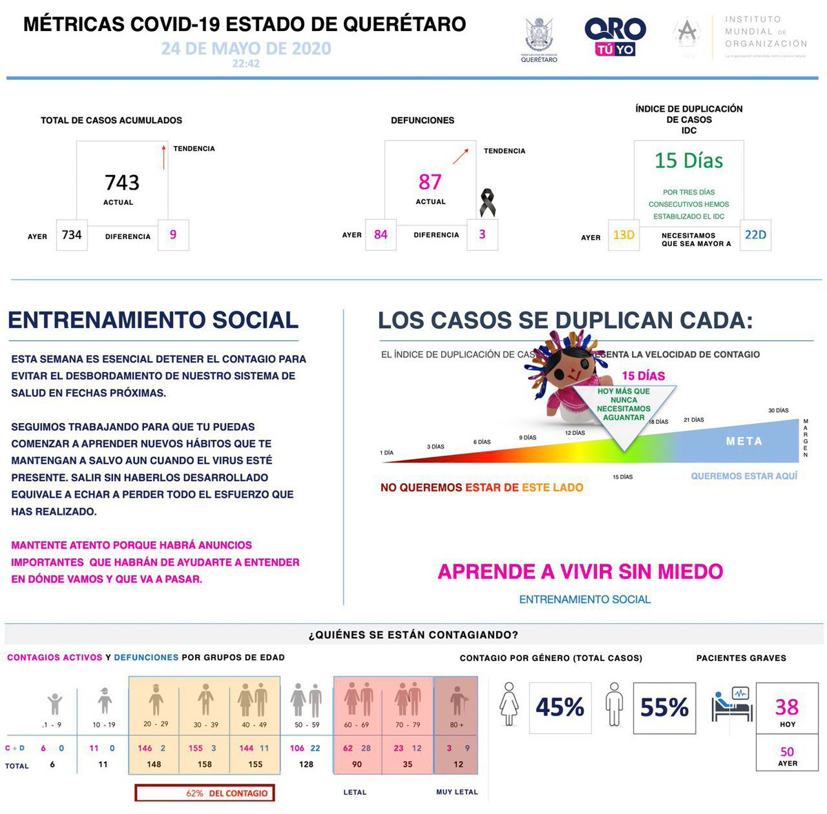 gobqro's tweet photo. #MeInformoYMeCuido | Conoce las métricas y actualización de casos #COVID19 en nuestro estado, al 24/05/2020. #TómaloEnSerio #EstáEnNuestrasManos https://t.co/2ffYMKlCx0