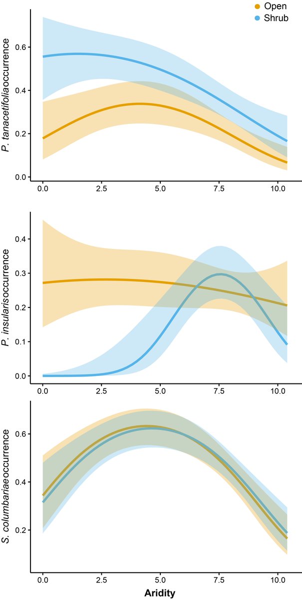 What we found is that species-specific responses are idiosyncratic. Some like shrubs, some avoid shrubs, some don't care.