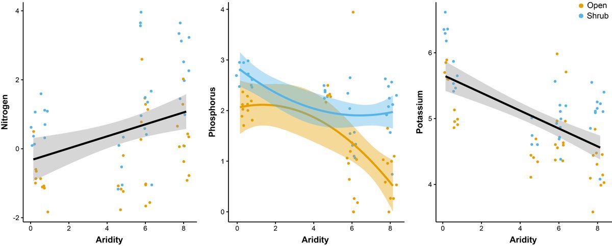 I talk a lot in the paper about reasons for these patterns and go into details about the abiotic conditions. Long for a Twitter thread but here is plot of differences in nutrients we observed