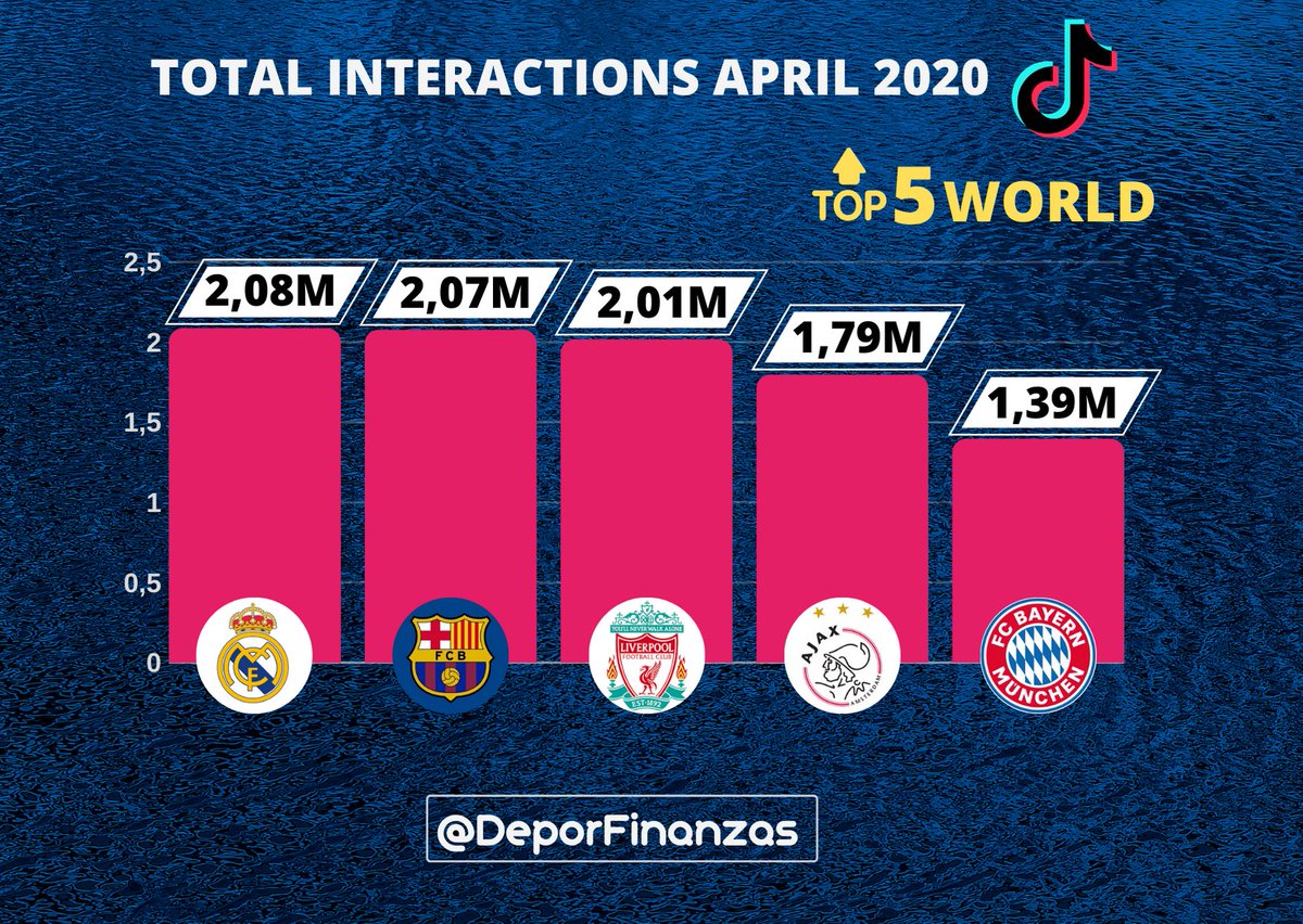 📲⚽💃🎶 5 most popular football clubs in the world on #TikTok during april 2020! 🕺🎶

📉 Total interactions 💚🗨↗

1.<a href="/realmadrid/">Real Madrid C.F.</a> 2,08M

2.<a href="/FCBarcelona/">FC Barcelona</a> 2,07M

3.<a href="/LFC/">Liverpool FC</a> 2,01M

4.<a href="/AFCAjax/">AFC Ajax</a> 1,79M

5.<a href="/FCBayern/">FC Bayern München</a> 1,39M
