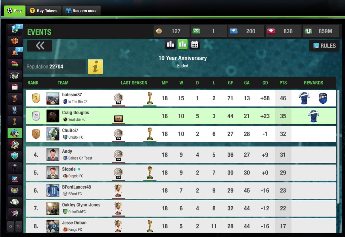 NepentheZ's tweet image. The @TopEleven 10 Year Anniversary Event ended, and we finished 2nd! Still got an awesome Kit as the reward! Time to train hard, and go again next season! #Ad #TopEleven10Years Get involved here! : topeleven.onelink.me/topeleven/7237…