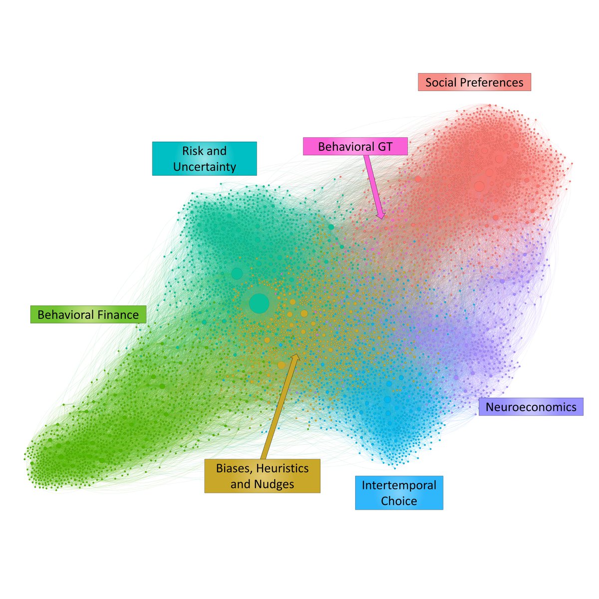 1/ Is behavioral economics becoming less interdisciplinary? A thread on mapping and measuring the interdisciplinary practices of behavioral economics (BE) using 5 423 articles