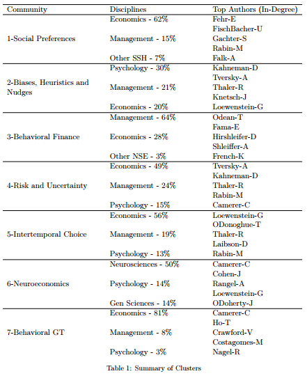 4/ We find major differences in the disciplinary composition of the different BE’s specialties: behavioral finance is mostly management; neuroeconomics mostly neurosciences…