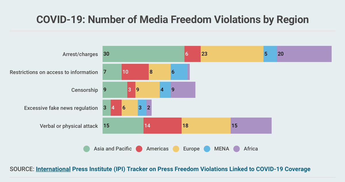 globalfreemedia's tweet photo. At least 84 journalists have been arrested, briefly detained or charged for their reporting on #Covid19 pandemic.

#IPItracker has already registered 230 #pressfreedom violations worldwide since Feb. 2020.

Find all data here: https://t.co/6KsAaiHBj3 https://t.co/vLBWtNGHJO