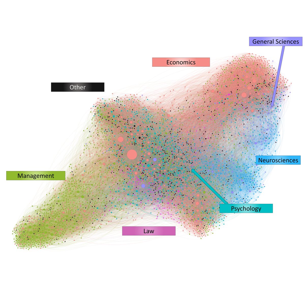 5/ … and most others are mainly economics with psychology as a secondary discipline. One exception is the Biases, Heuristics and Nudges cluster where we find most of the (older) foundational psychological articles