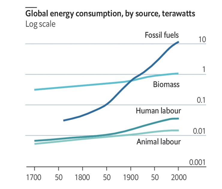 . @TheEconomist just published a nice chart of our energy history based on Vaclav Smil’s work.  https://www.economist.com/schools-brief/2020/05/23/the-worlds-energy-system-must-be-transformed-completelyI've been researching energy transitions lately, so here is a thread in the hope that this topic may give us respite from the pandemic news stream.