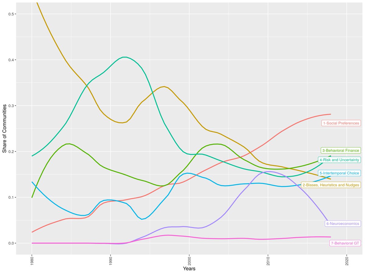 6/ The disciplinary composition of BE transformed as the interest of behavioral economists changed: while Heuristics, Biases and Risk were very important clusters during the early years of the program, by the 2010s, the Social Preferences cluster became the dominant topic
