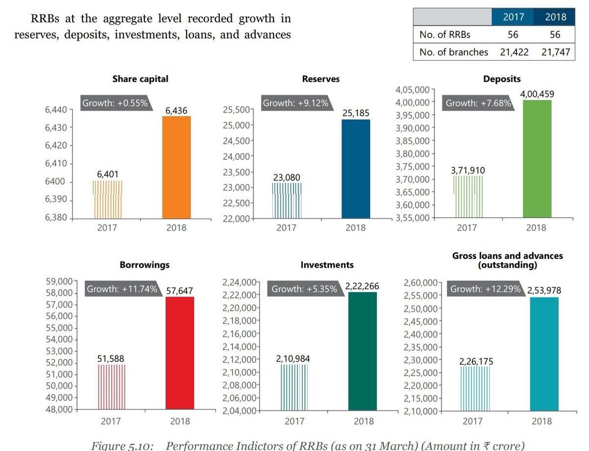 The number of Regional Rural Banks (RRBs) stood at 56 as on 31 March 2019 with a branch network of 21,747. RRBs at the aggregate level recorded growth in reserves, deposits, investments, loans, and advances. At present 43  #GraminBank in functioning, 95% branches in Most Interiors