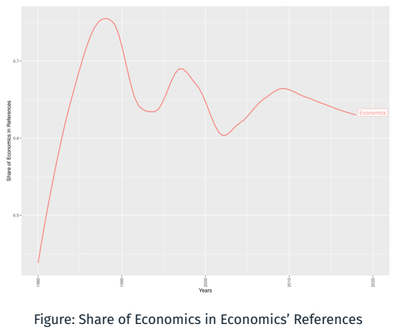 8/ We find less psychology, more management, but not necessarily more economics in the reference of economists. Moreover, economics’ articles in Social Preferences tend to be less interdisciplinary than in Risk or Time