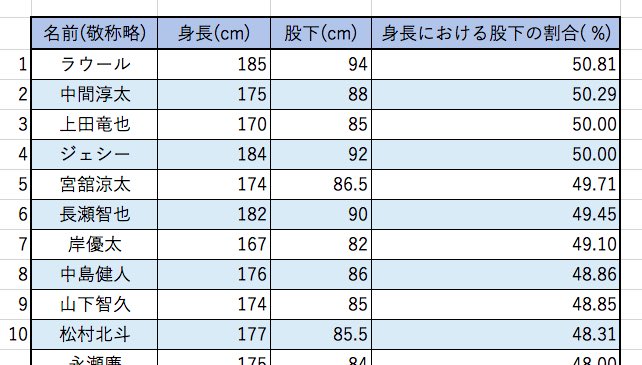 み み くんは と仰ってる方は該当の方のお名前と股下でググって最新の身長と股下を以下の計算式に当てはめてみて下さい 股下 Cm 身長 Cm 100 股下の割合です ちなみにランクインしそうな目黒蓮くんは股下の公式データがまだ無いようで今回は み み くんは と仰ってる方は該当の方のお名前と股下でググって最新の身長と股下を以下の計算式に当てはめてみて下さい 股下 Cm 身長 Cm 100 股下の割合です ちなみにランクインしそうな目黒蓮くんは股下の公式データがまだ無いようで今回は