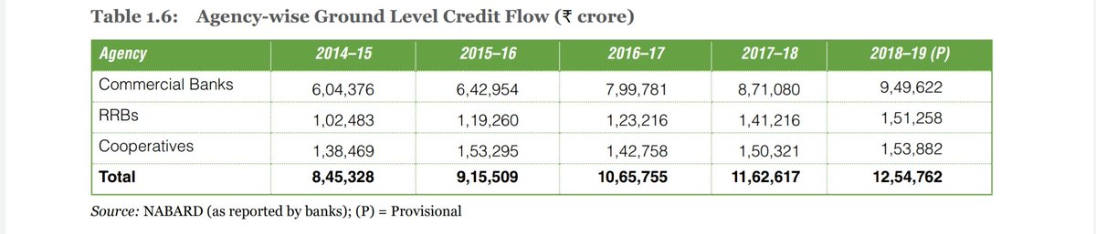 Credit flow in  #GraminBank increased rapidly due to their geographical distribution & in-depth reach in rural areas, its comparatively low to PSBs but bifurcation of Credit reveals that RRBs r ahead of Pvt Banks in Rural Credits as it's Key Service area of RRBs!!