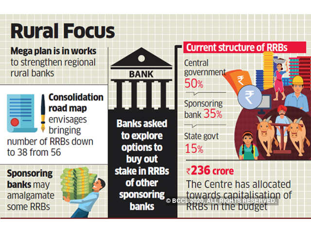 Regional Rural Banks were formed in Sept 1975 (Ordinance), later "RRB Act 1976 " recommendation of "Narsimhan Committee" to provide inclusive Credit & Banking Services in Rural areas where more that 70% Population lives.Stake as 50:15:35 (Central/State/SponsorBank) #GraminBank