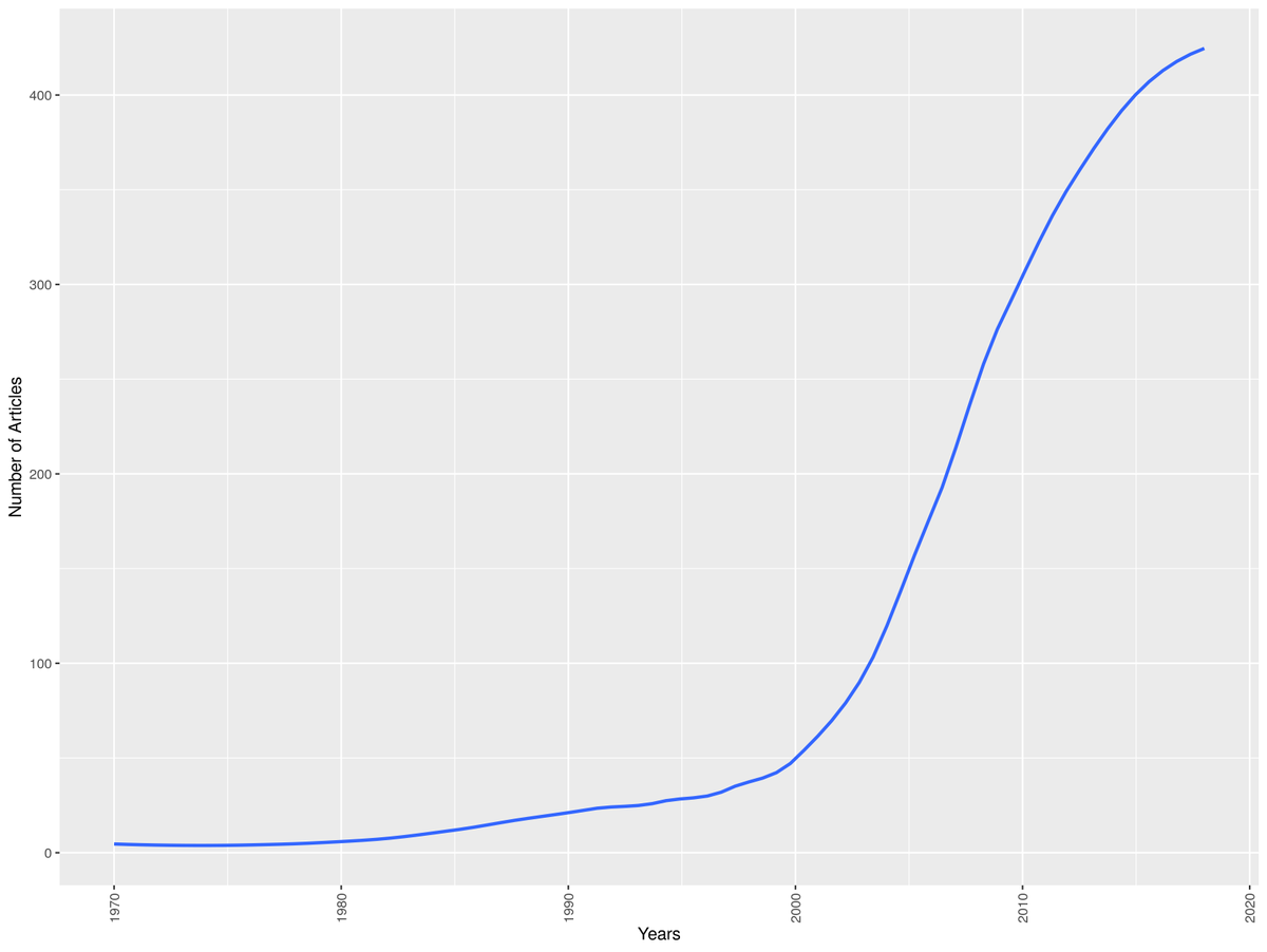 12/ As the field became successful in the 1990s, and even more so in the 2000s, the number of behavioral economics’ articles increased rapidly; and individual articles became less intensely interdisciplinary