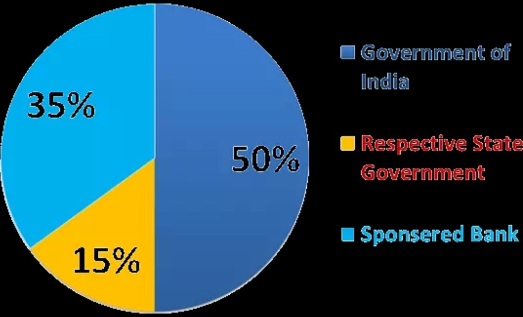  #GraminBank were established under RRB Act 1976 to provide sufficient Banking & Credit facility for agriculture & rural sectors without Profit Goals. Later on they serving with all Govt Financial Inclusion Schemes. #RRB sharesCentral Govt 50%State Govt 15%Sponsored Bank 35%