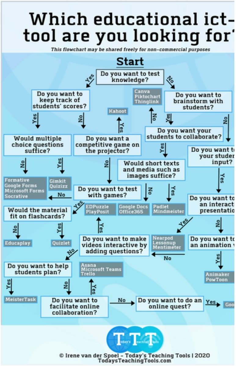 TechatWebster's tweet photo. Answer the questions in the flowchart below to find out which tool you could use. https://t.co/NId1kv0bfb The flowchart is interactive on the webiste. https://t.co/W05VMPiyK2