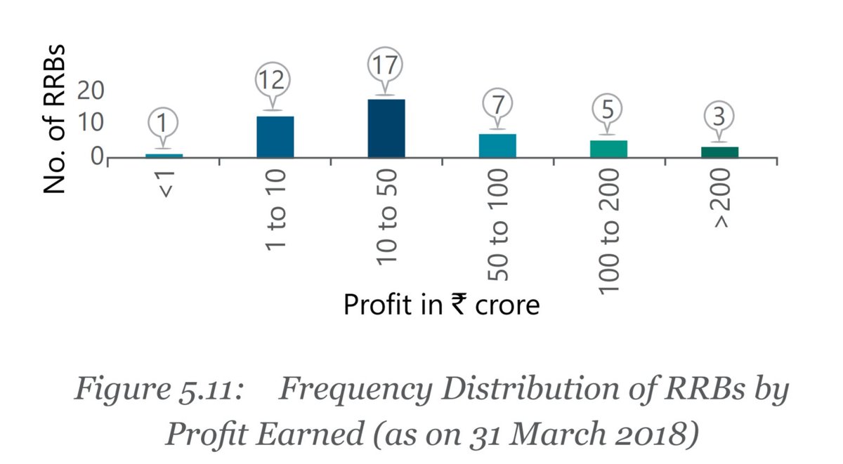 During 2017-18,8 RRBs earned profits more than ₹100 crore13 RRBs recorded profit of less than ₹10 crore Rising NPAs is a concern for RRBs, also a major factor for increase in number of loss making & low profit earning  #GraminBank, mainly due to Stressed Agri Sector..