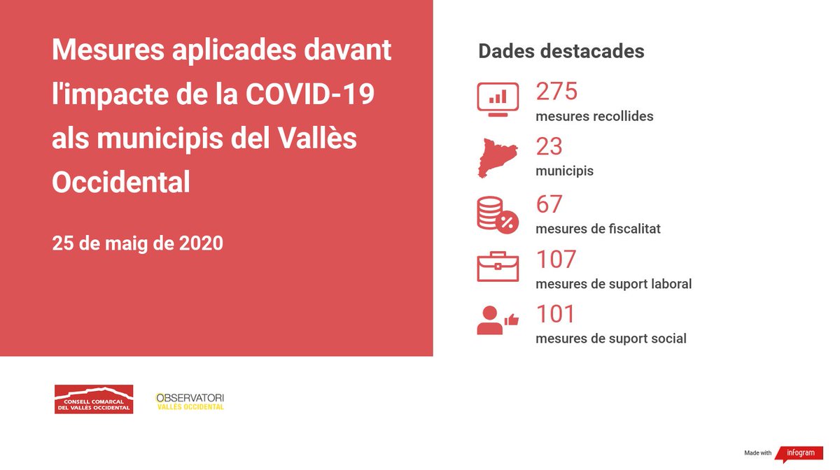 VallesObserva's tweet photo. Hem actualitzat les dades de les mesures locals engegades pels ajuntaments de la comarca. Hem recollit un total de 275 mesures fiscals, de suport laboral i social. Podeu consultar tota la informació aquí 👉https://t.co/HTwP0qlRRa
@consellvallesoc https://t.co/FmLKyqSZd9