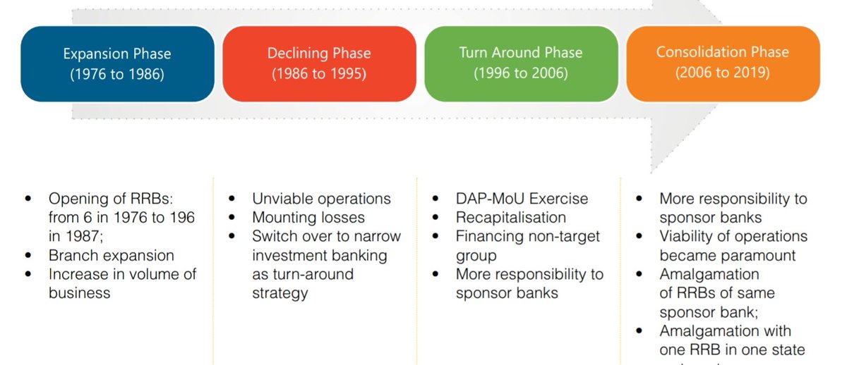 Phase-I amalgamation of RRBs was initiated in 2005–06, Num of RRBs reduced to 82 by 2010In Phase II (2011-12) No of RRBs was brought down to 56 in 2014–15.In Phase III in 2018–19 on d principle of '1State–1RRB’ As on 31/3/2019 there were 53  #GraminBank which now 43 at present!!