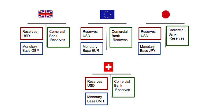 1) Básicamente, todos los países sin una moneda de reserva deben mantener sus reservas en dólares estadounidenses.