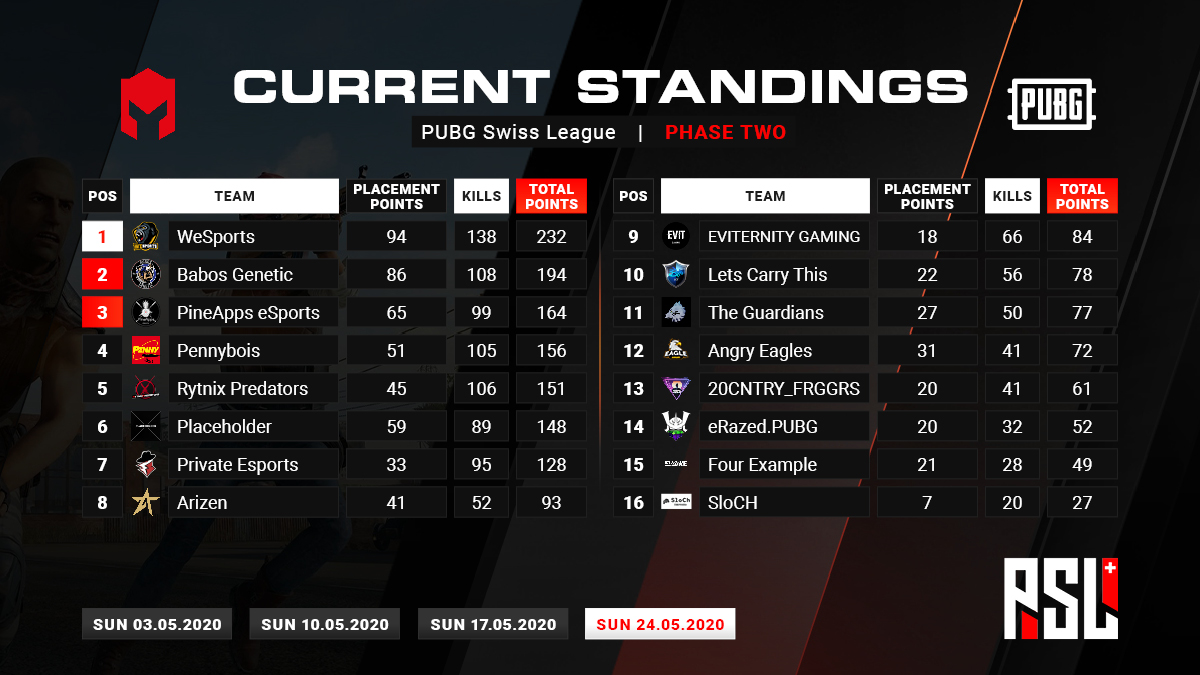 🤩 The second phase of the #PUBG Swiss League is over and we have a winner

⭐ Congratulations to ⭐

🥇 @WeSportsPUBG

🥈 @BabosGenetic
🥉 @pineappsesports 

Thanks to the teams for participating and the viewers for tuning in 🙌

We hope you had a great time. See you again soon!
