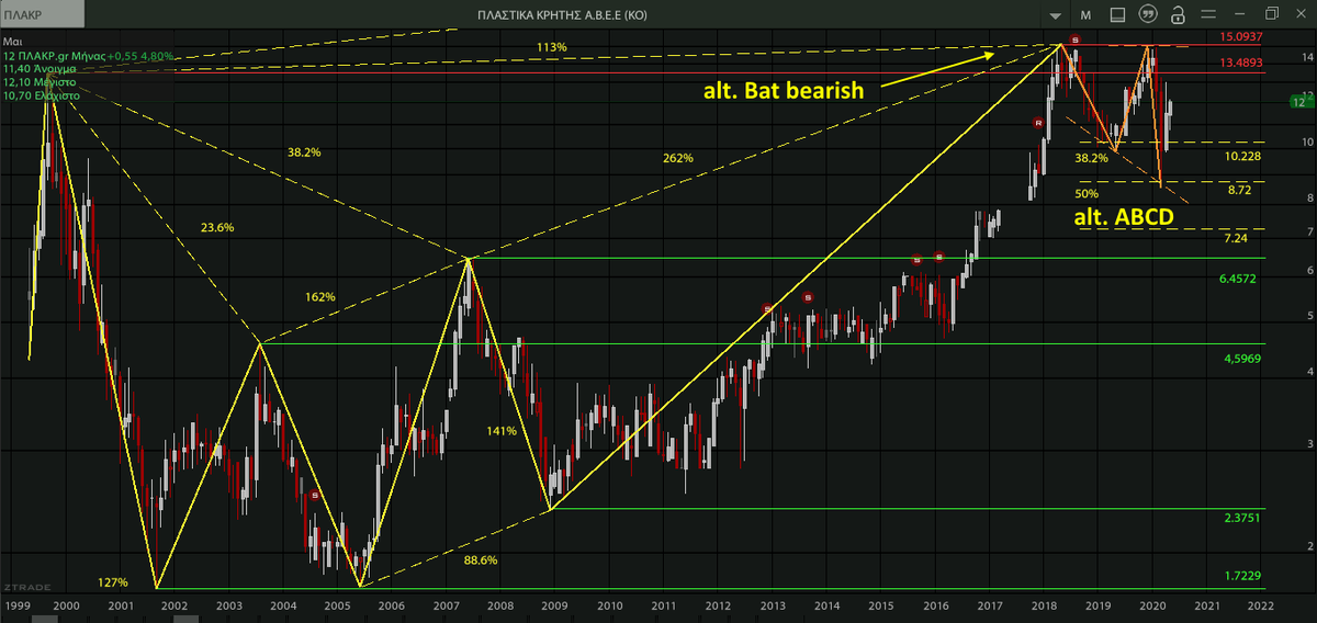 AnastasiosGe's tweet photo. #PLAKR #PLASTIKA_KRITIS #Greek_Stocks #Harmonic_Trading #Harmonic_Swings 1M log_scale https://t.co/QxEw6vDZAK