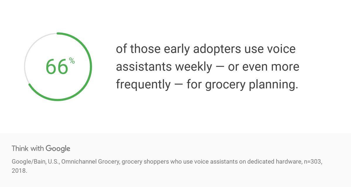 SlangLabs's tweet photo. 66% of early adopters use Voice Assistants for Grocery Planning.
#VoiceFact #Didyouknow
#VoiceSearch #VoiceAssistant https://t.co/tNwCys4Lvz